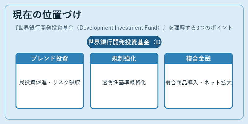 現在の位置づけ（世界銀行開発投資基金（Development Investment Fund））の図解