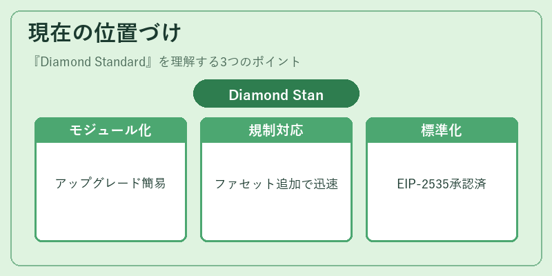 現在の位置づけ（Diamond Standard）の図解