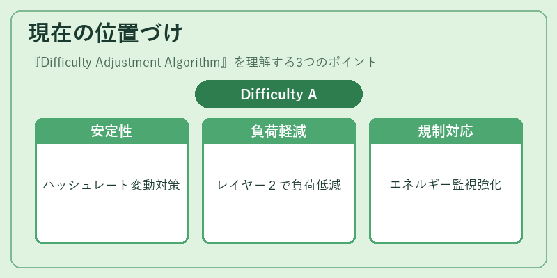 現在の位置づけ(Difficulty Adjustment Algorithm)の図解