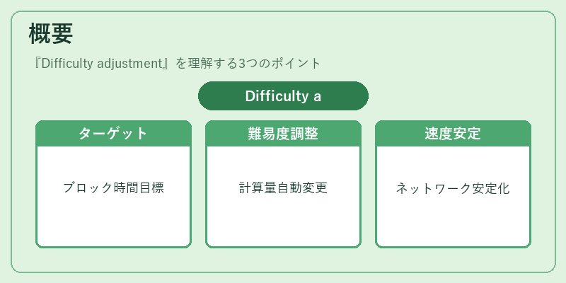 概要(Difficulty adjustment)の図解