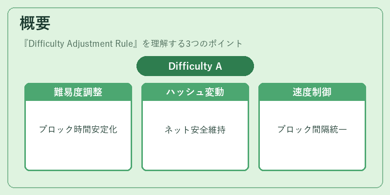概要(Difficulty Adjustment Rule)の図解