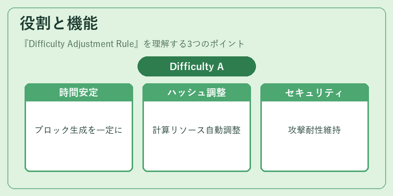 役割と機能(Difficulty Adjustment Rule)の図解