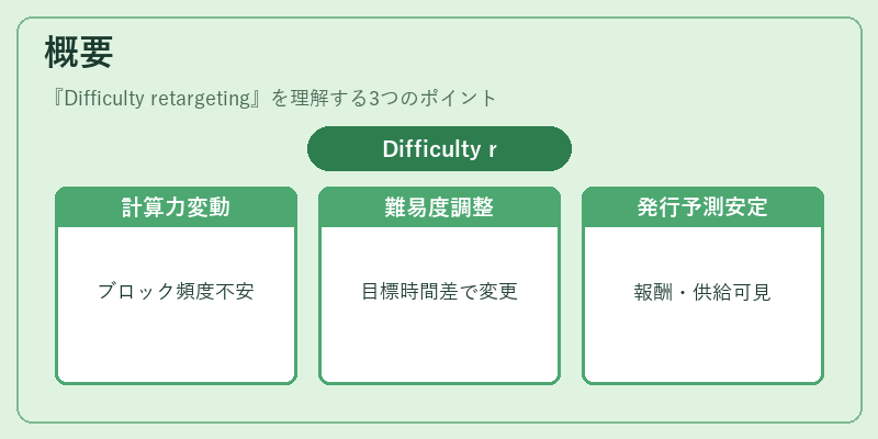 概要(Difficulty retargeting)の図解