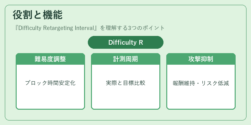 役割と機能（Difficulty Retargeting Interval）の図解