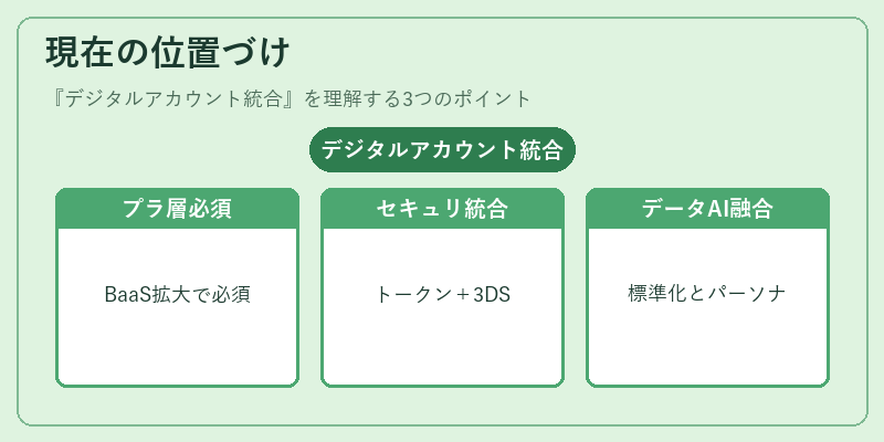 現在の位置づけ（デジタルアカウント統合）の図解