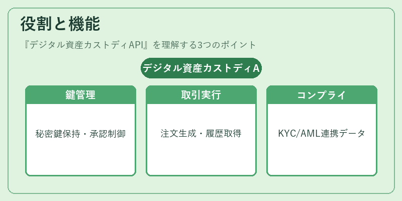 役割と機能（デジタル資産カストディAPI）の図解