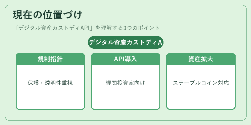 現在の位置づけ（デジタル資産カストディAPI）の図解