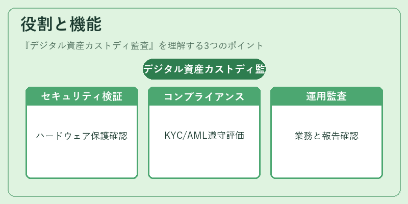 役割と機能(デジタル資産カストディ監査)の図解