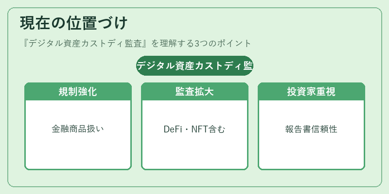 現在の位置づけ(デジタル資産カストディ監査)の図解