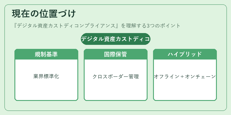 現在の位置づけ（デジタル資産カストディコンプライアンス）の図解