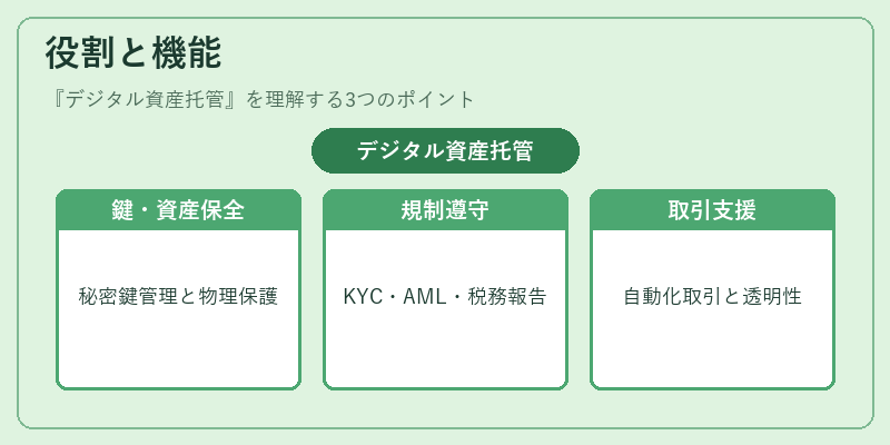 役割と機能（デジタル資産托管）の図解