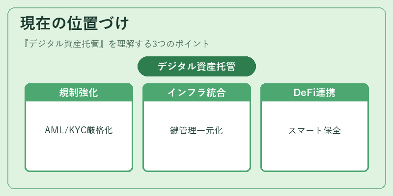 現在の位置づけ（デジタル資産托管）の図解
