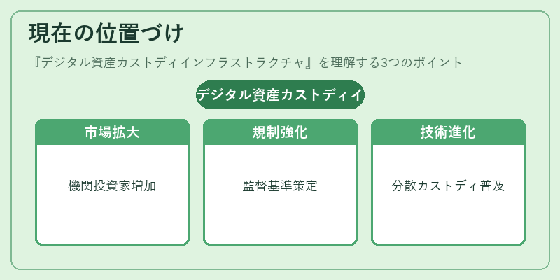 現在の位置づけ(デジタル資産カストディインフラストラクチャ)の図解