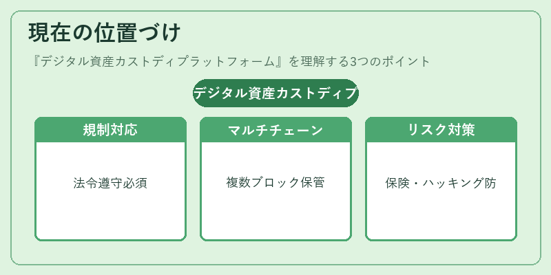 現在の位置づけ（デジタル資産カストディプラットフォーム）の図解