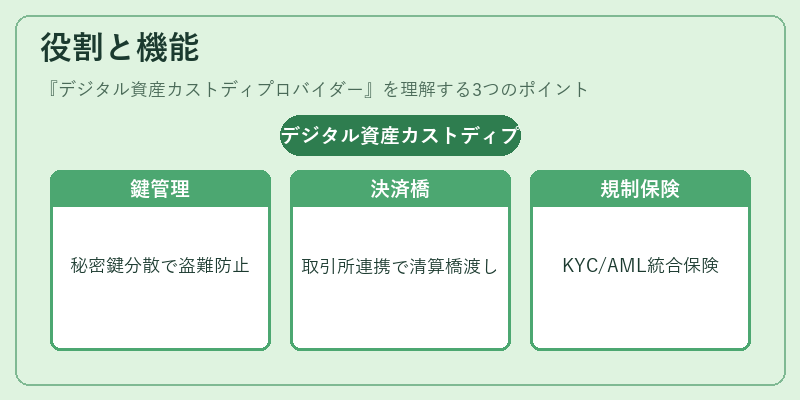 役割と機能（デジタル資産カストディプロバイダー）の図解
