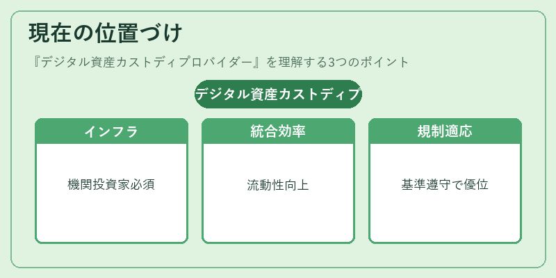 現在の位置づけ（デジタル資産カストディプロバイダー）の図解