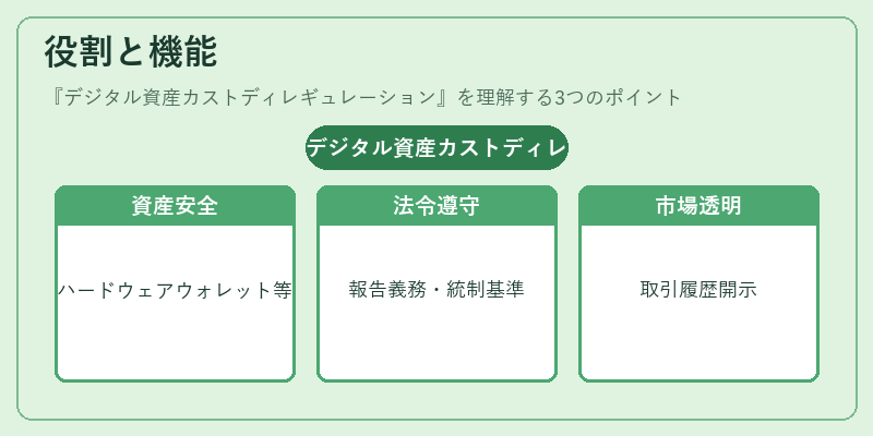 役割と機能(デジタル資産カストディレギュレーション)の図解