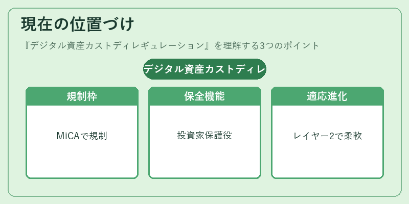 現在の位置づけ(デジタル資産カストディレギュレーション)の図解