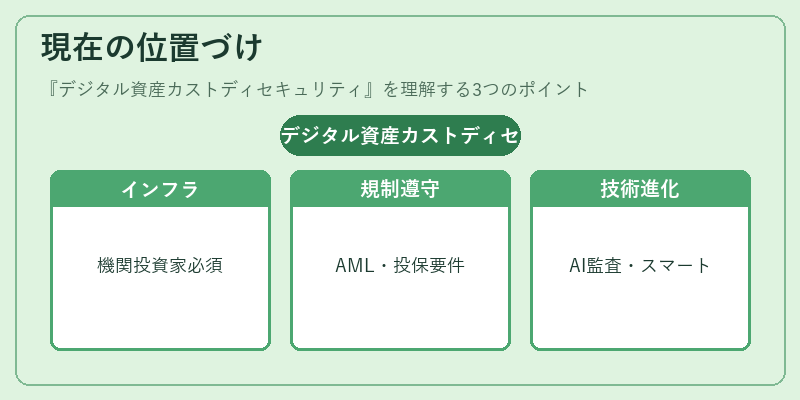現在の位置づけ(デジタル資産カストディセキュリティ)の図解