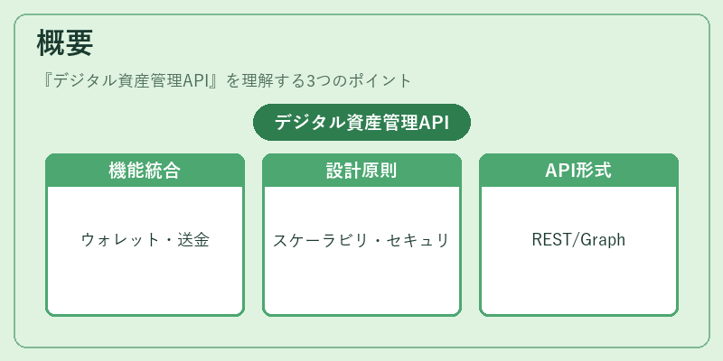 概要(デジタル資産管理API)の図解