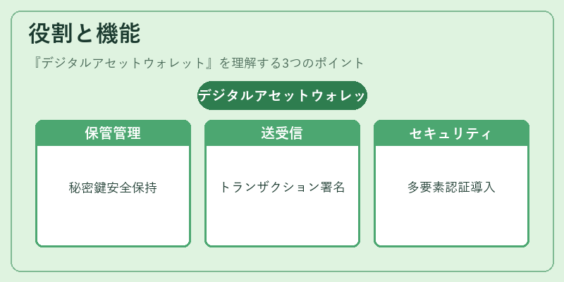 役割と機能（デジタルアセットウォレット）の図解