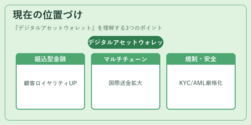 現在の位置づけ（デジタルアセットウォレット）の図解