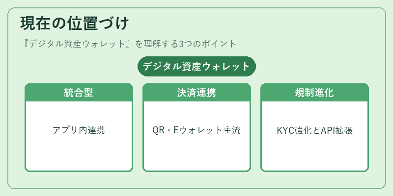 現在の位置づけ（デジタル資産ウォレット）の図解