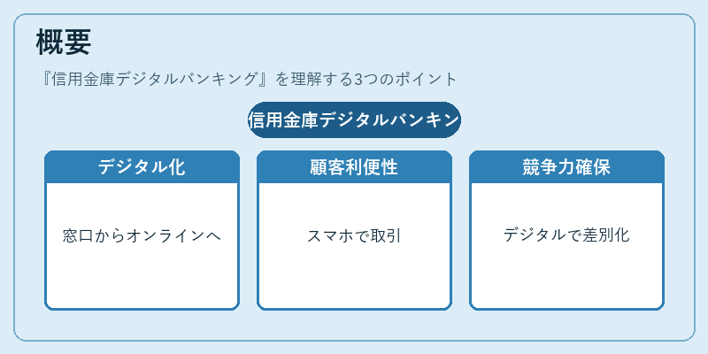 概要（信用金庫デジタルバンキング）の図解