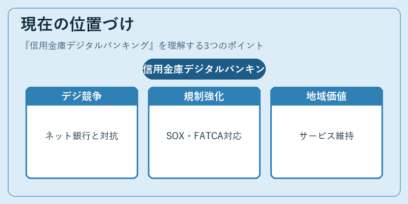 現在の位置づけ（信用金庫デジタルバンキング）の図解