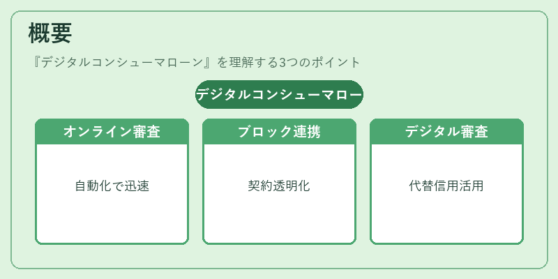 概要(デジタルコンシューマローン)の図解