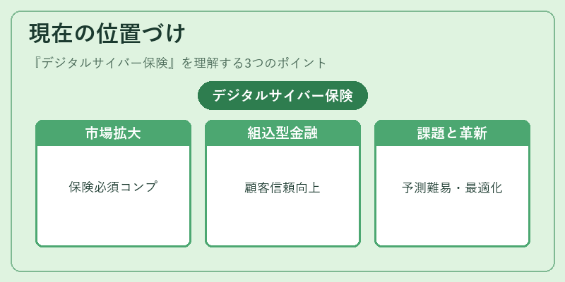 現在の位置づけ（デジタルサイバー保険）の図解