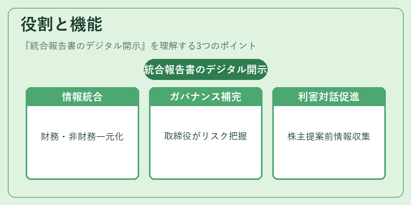 役割と機能（統合報告書のデジタル開示）の図解