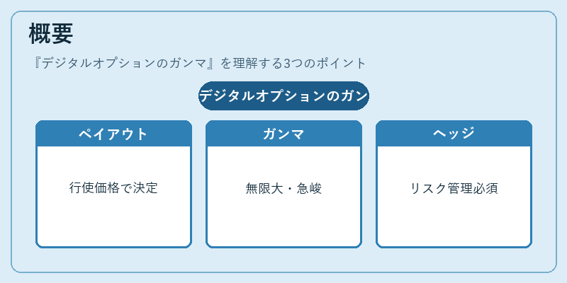 概要（デジタルオプションのガンマ）の図解