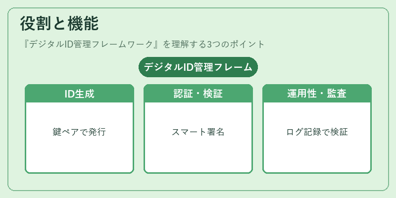 役割と機能（デジタルID管理フレームワーク）の図解