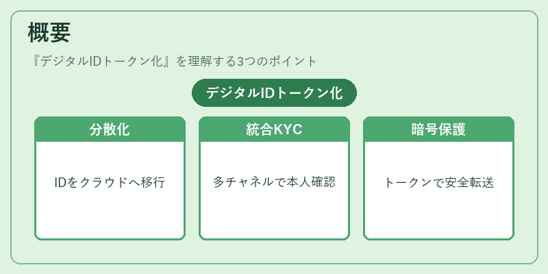 概要（デジタルIDトークン化）の図解