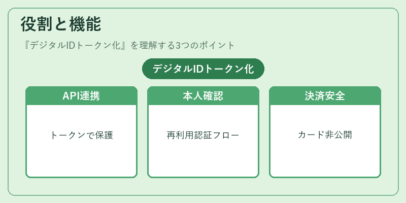 役割と機能（デジタルIDトークン化）の図解