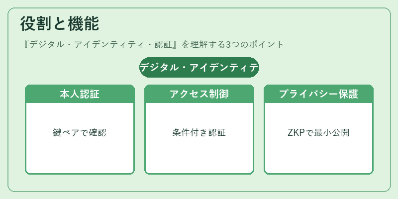 役割と機能（デジタル・アイデンティティ・認証）の図解