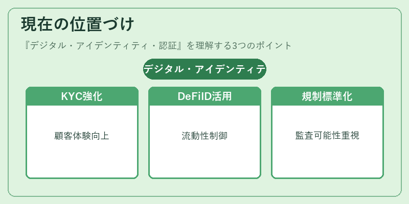 現在の位置づけ（デジタル・アイデンティティ・認証）の図解