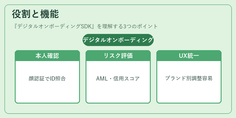 役割と機能（デジタルオンボーディングSDK）の図解