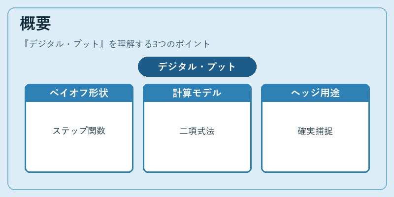 概要（デジタル・プット）の図解