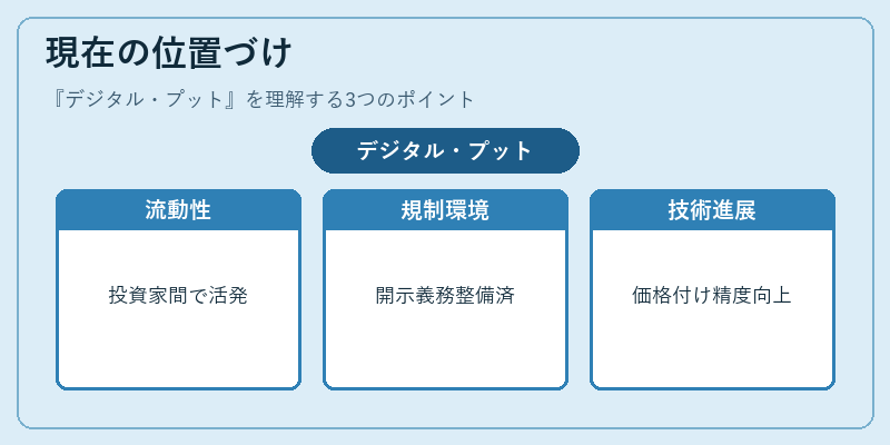 現在の位置づけ（デジタル・プット）の図解