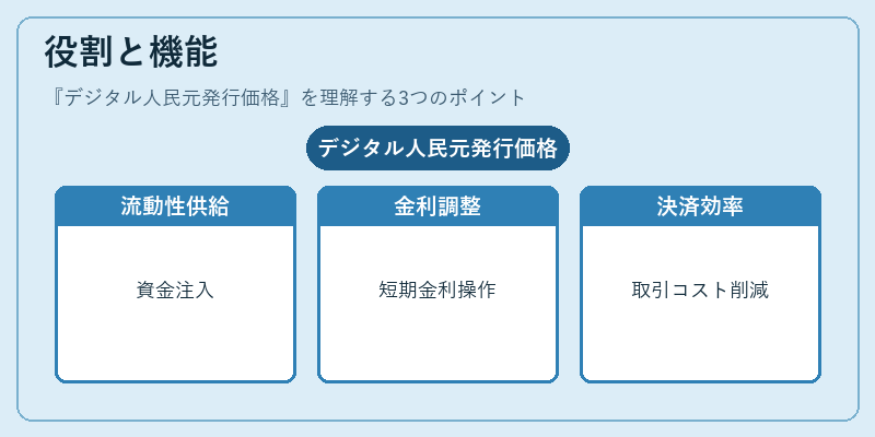 役割と機能（デジタル人民元発行価格）の図解
