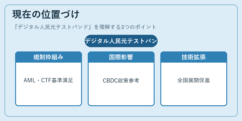 現在の位置づけ（デジタル人民元テストバンド）の図解