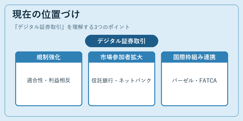 現在の位置づけ（デジタル証券取引）の図解