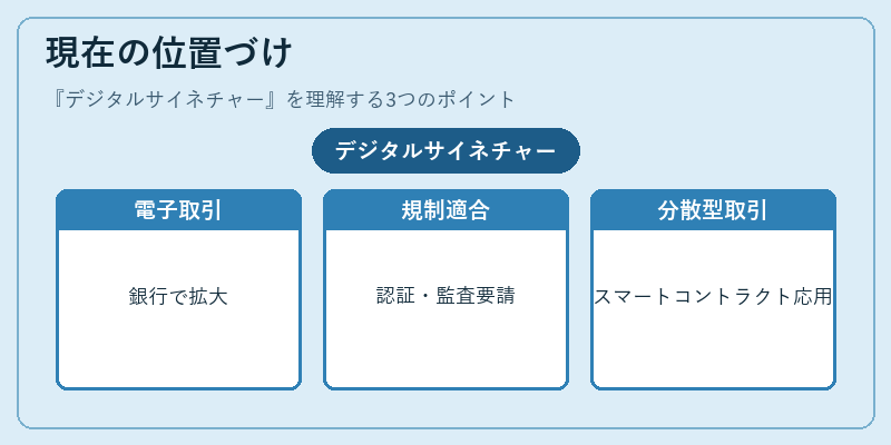 現在の位置づけ（デジタルサイネチャー）の図解
