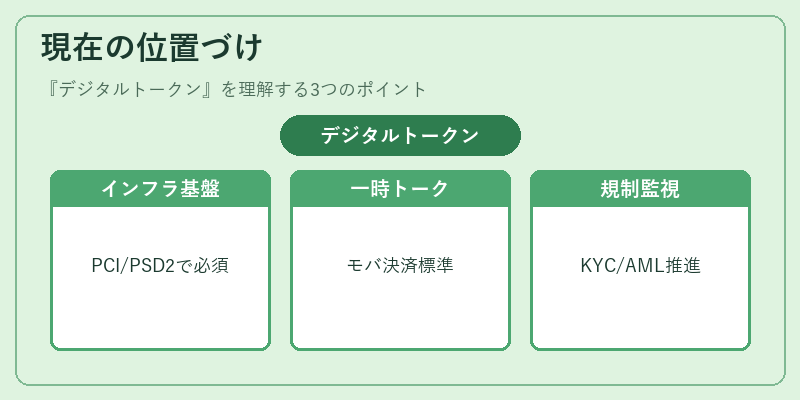 現在の位置づけ（デジタルトークン）の図解