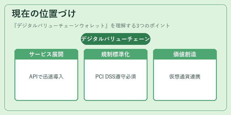 現在の位置づけ（デジタルバリューチェーンウォレット）の図解