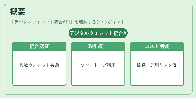 概要（デジタルウォレット統合API）の図解