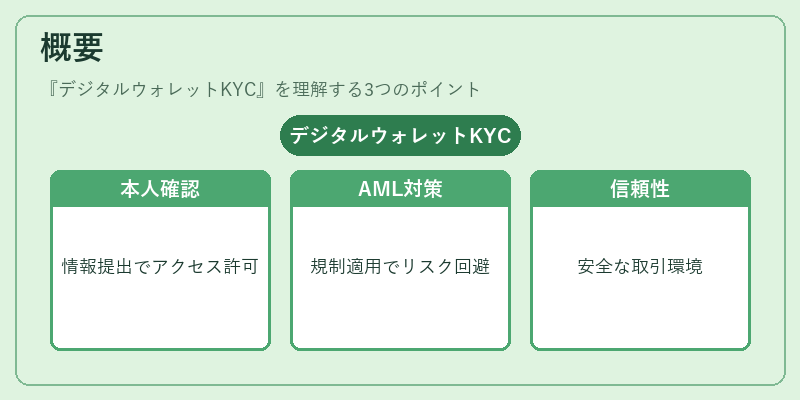 概要（デジタルウォレットKYC）の図解