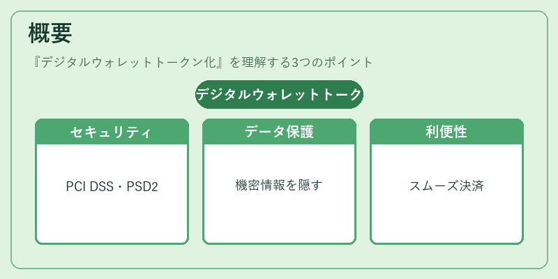 概要（デジタルウォレットトークン化）の図解